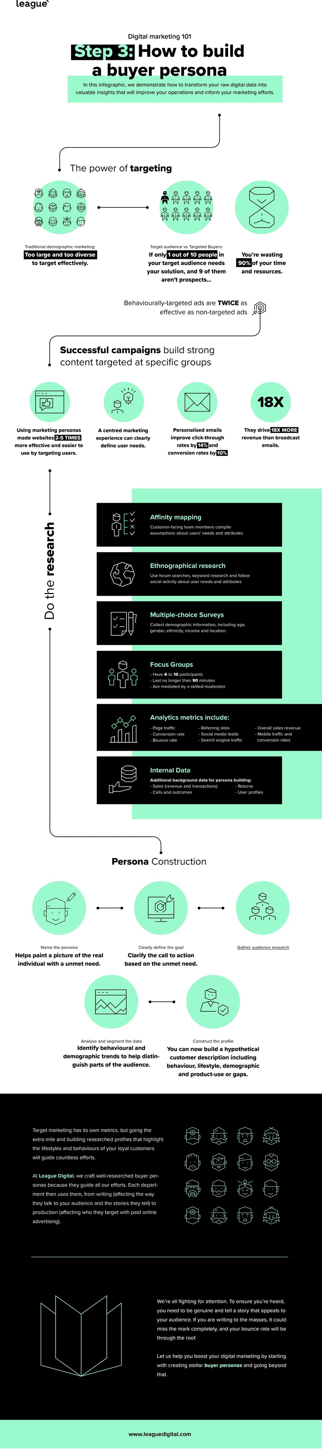 Digital marketing 101: Step 3 - How to build a buyer persona infographic